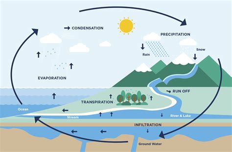Watercycle Technologies